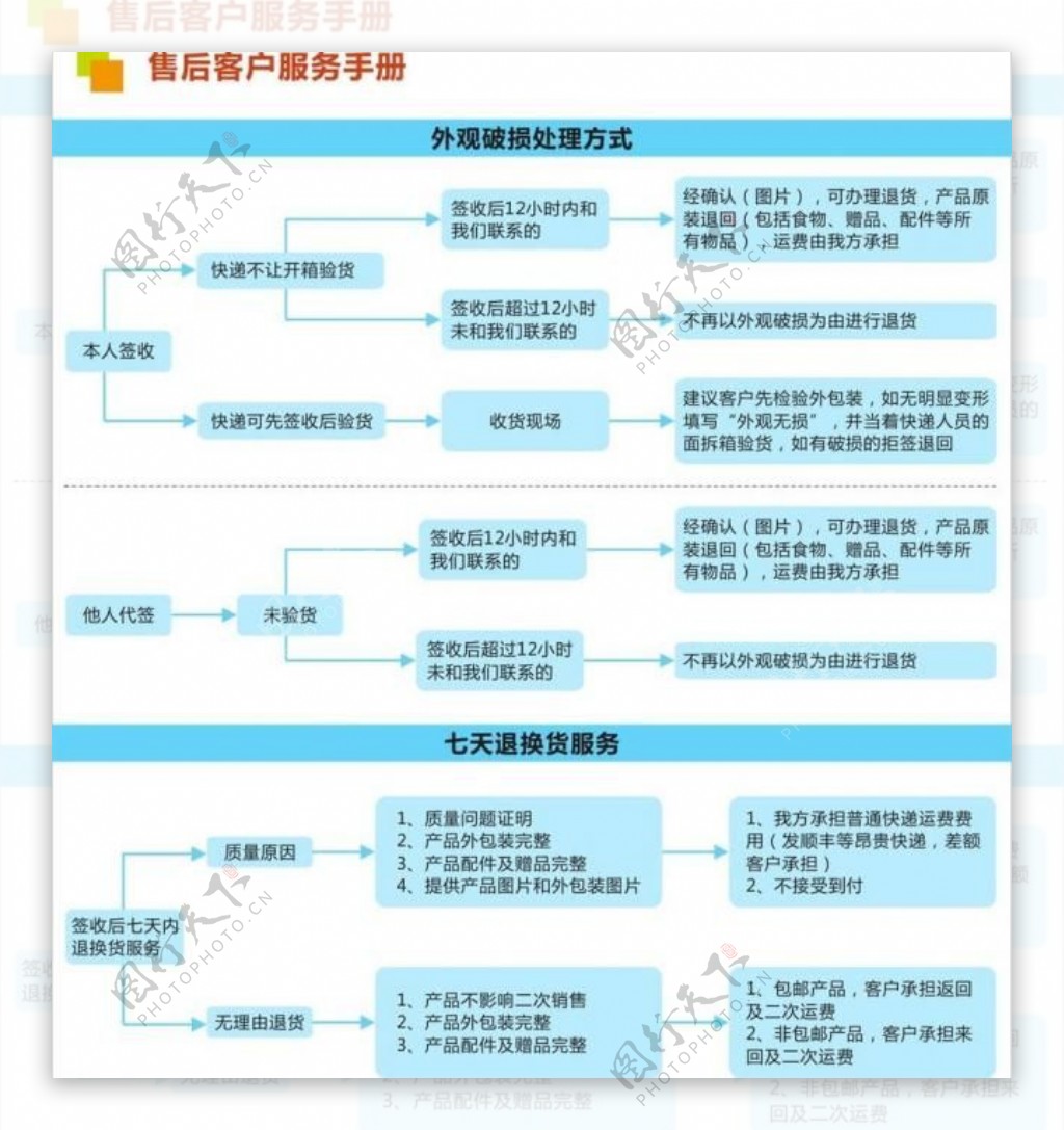 淘宝售前售后服务流程图片