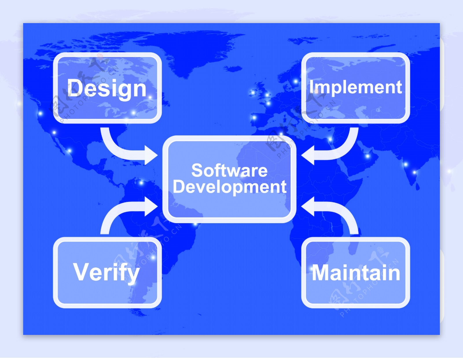 软件开发图设计实施维护和验证