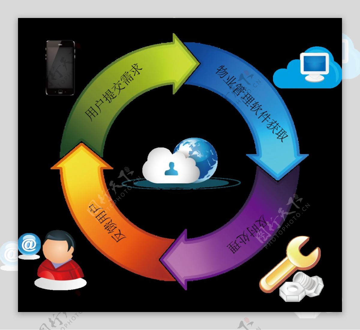 物业管理软件流程图图片