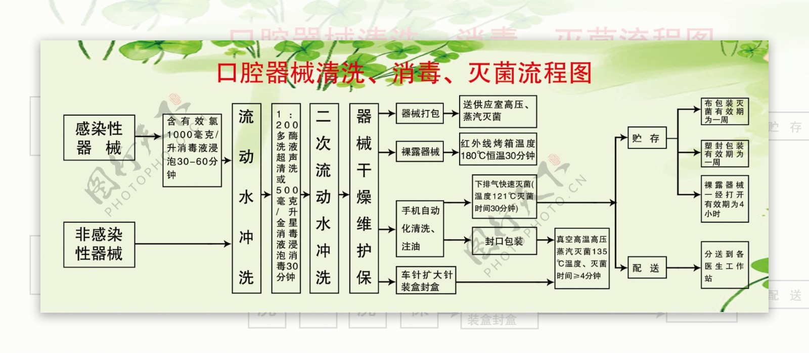 口腔器械清消流程图图片