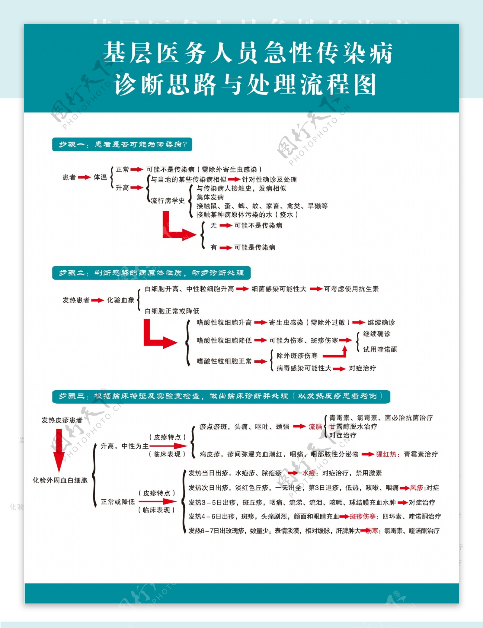 急性传染病处理流程图图片