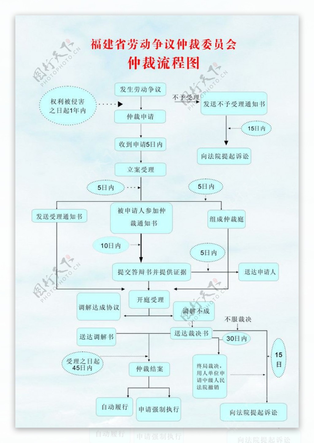 福建省劳动争议仲裁流程图图片