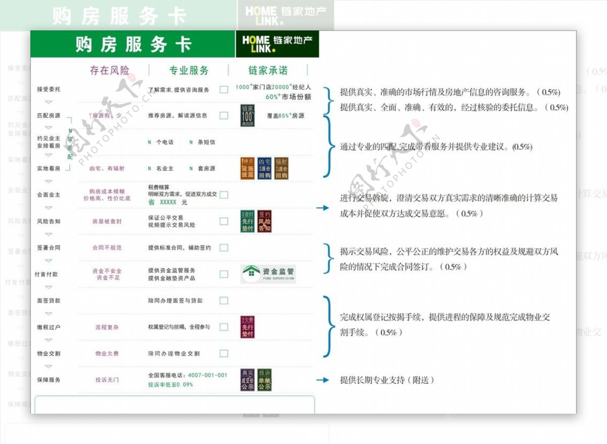 链家地产购房服务卡图片