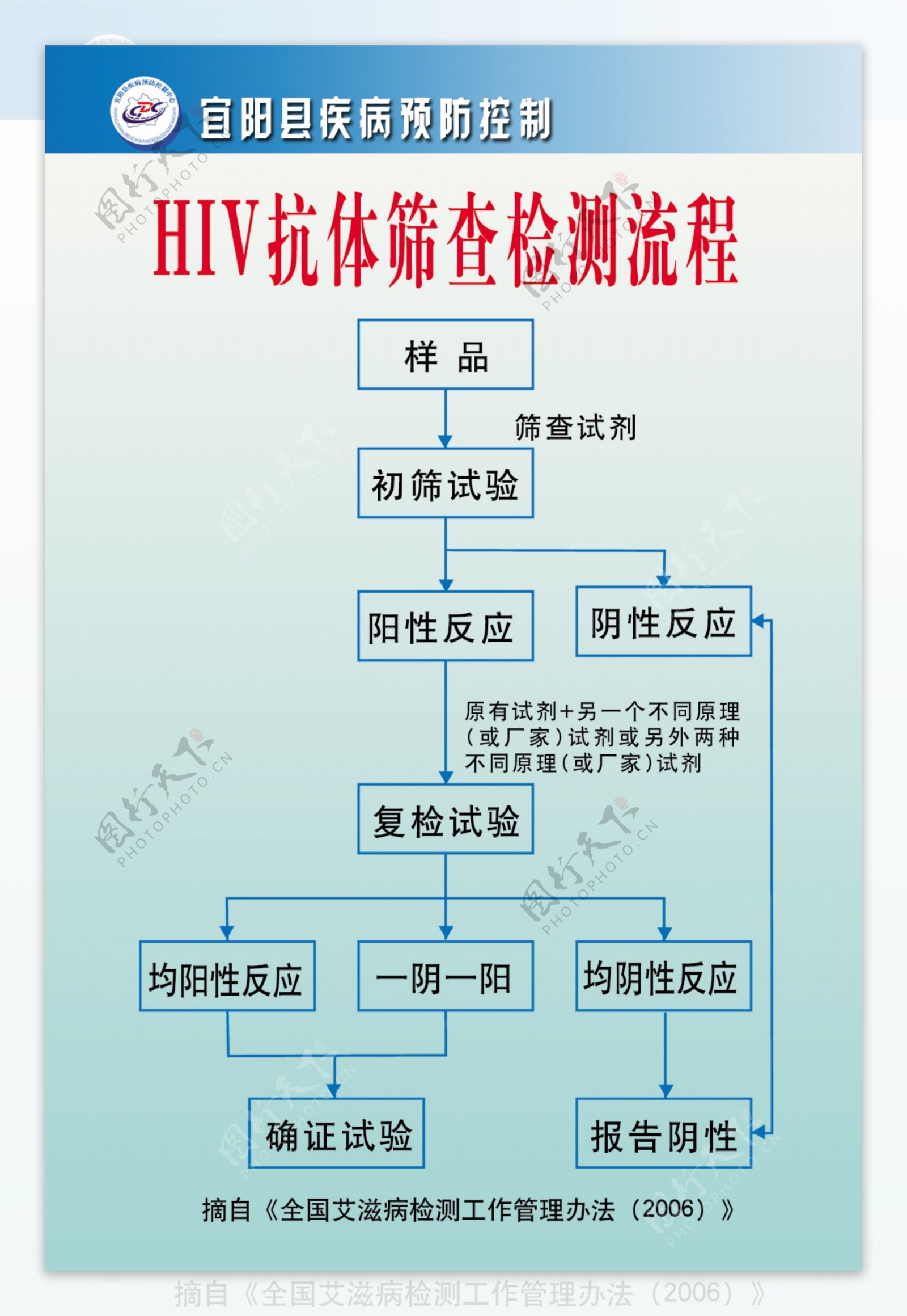 HIV抗体筛查检测流程