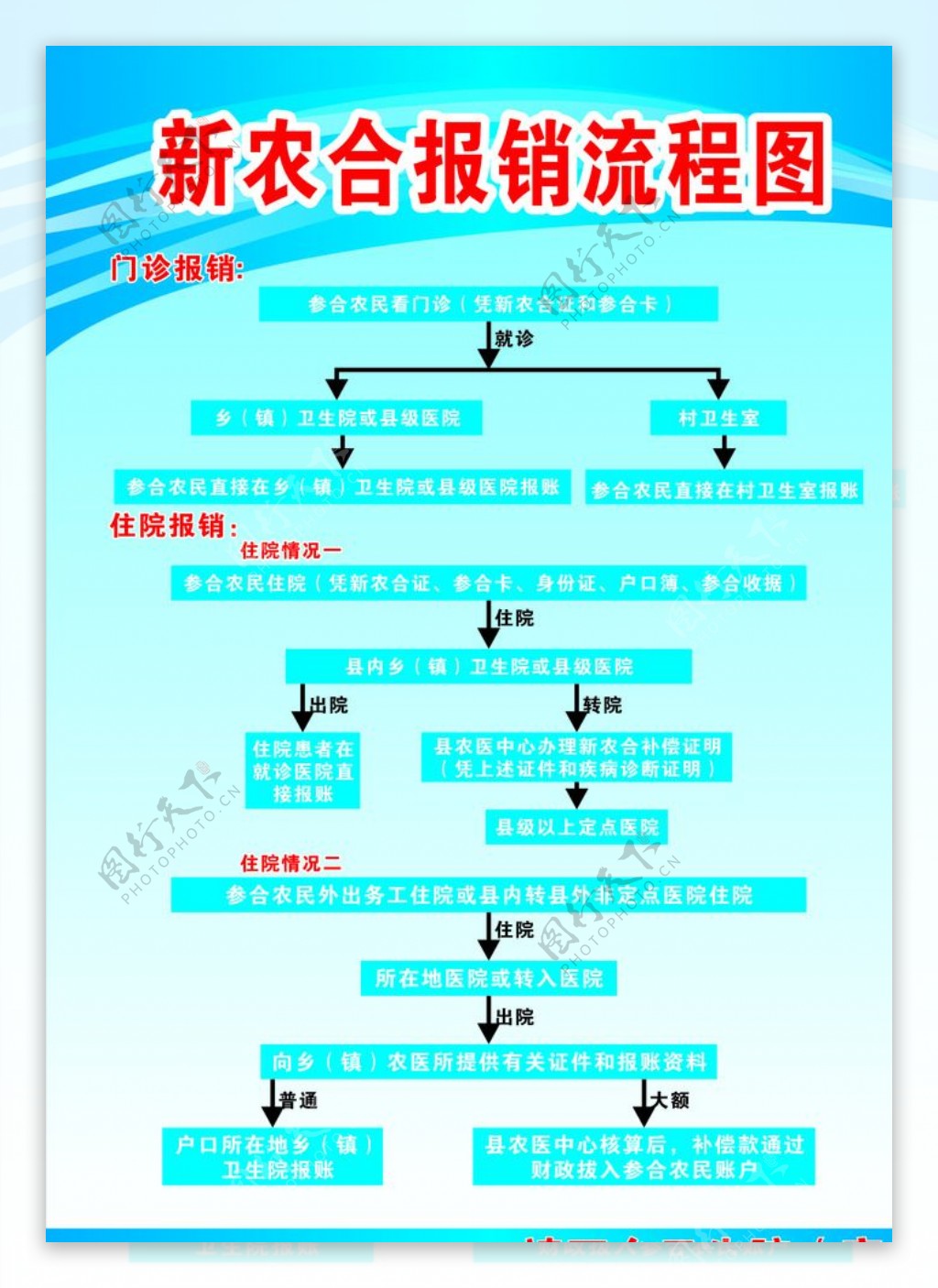 新农合报销流程图宣传栏展板