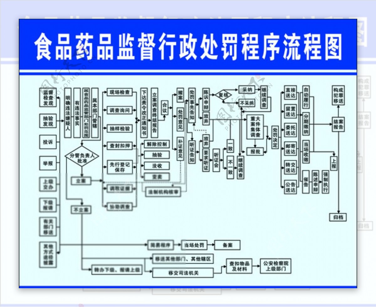 食品药品监督行政处罚程序流程图