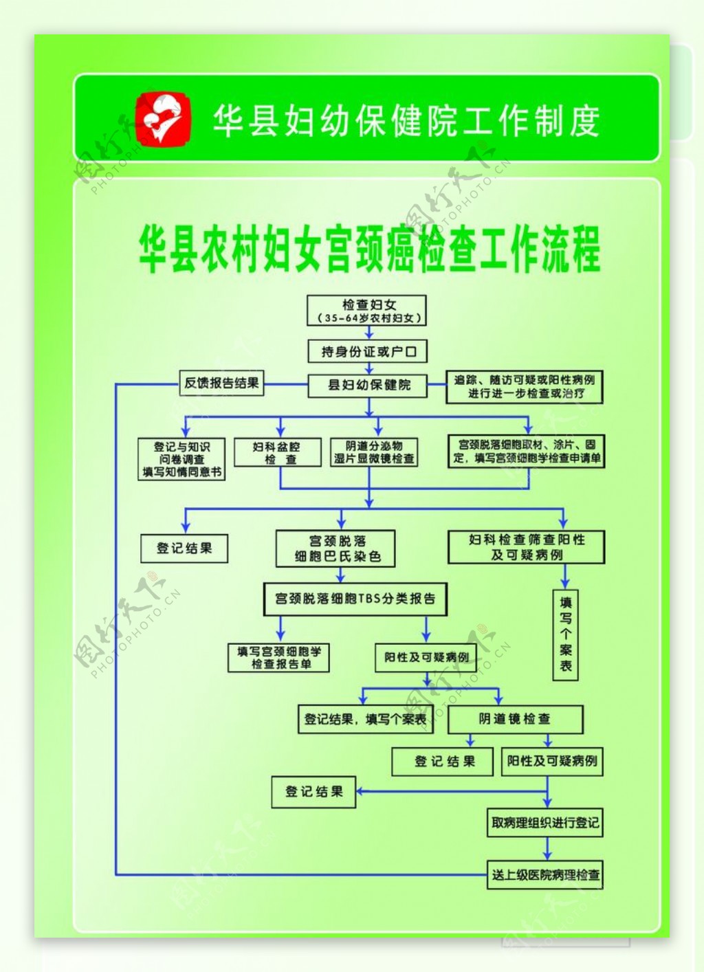 华县农村妇女宫颈癌检查工作流程