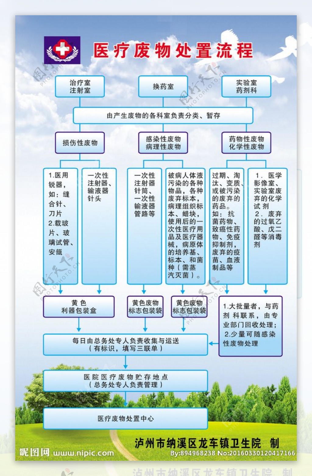 医疗废物处置流程