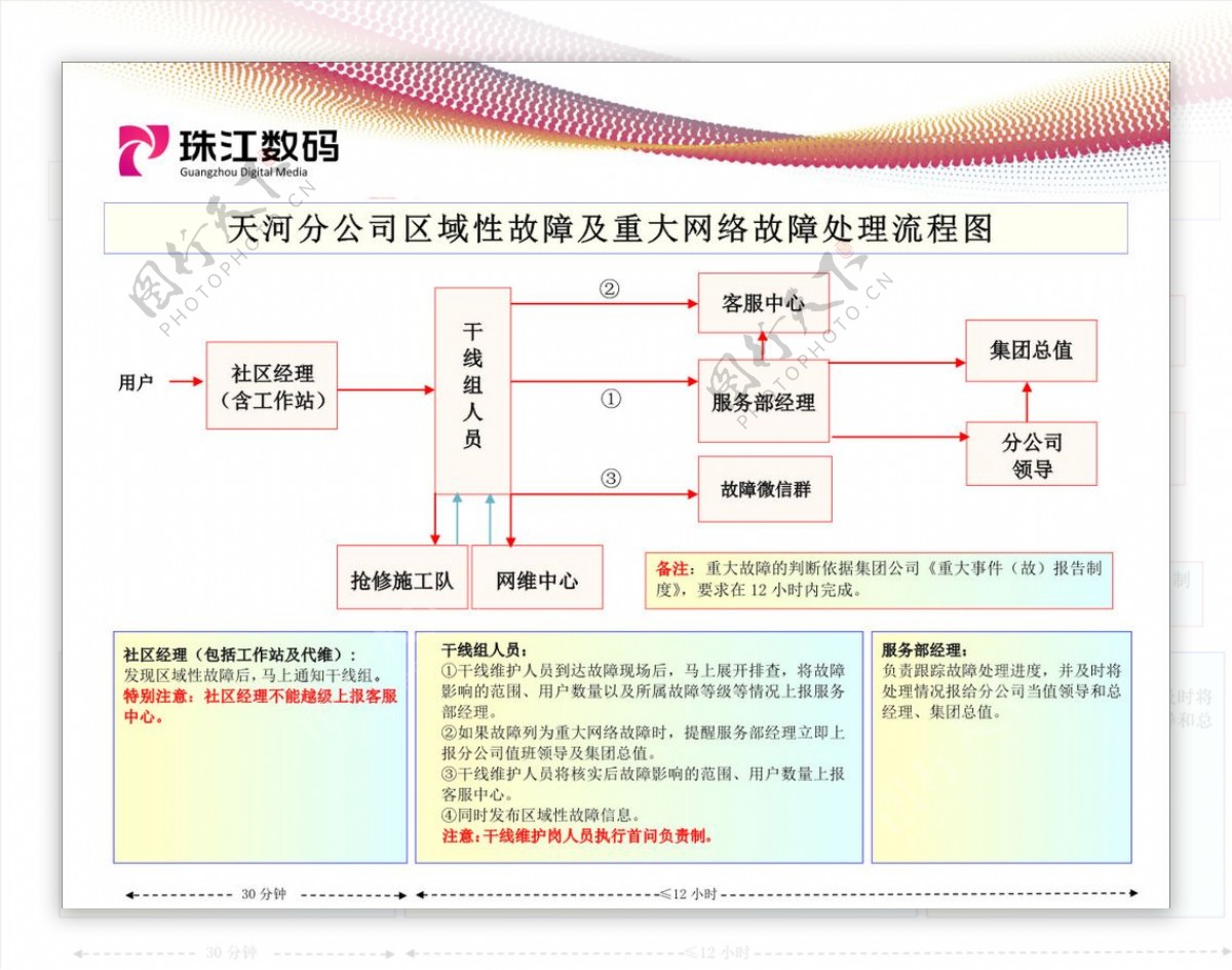 珠江数码流程图