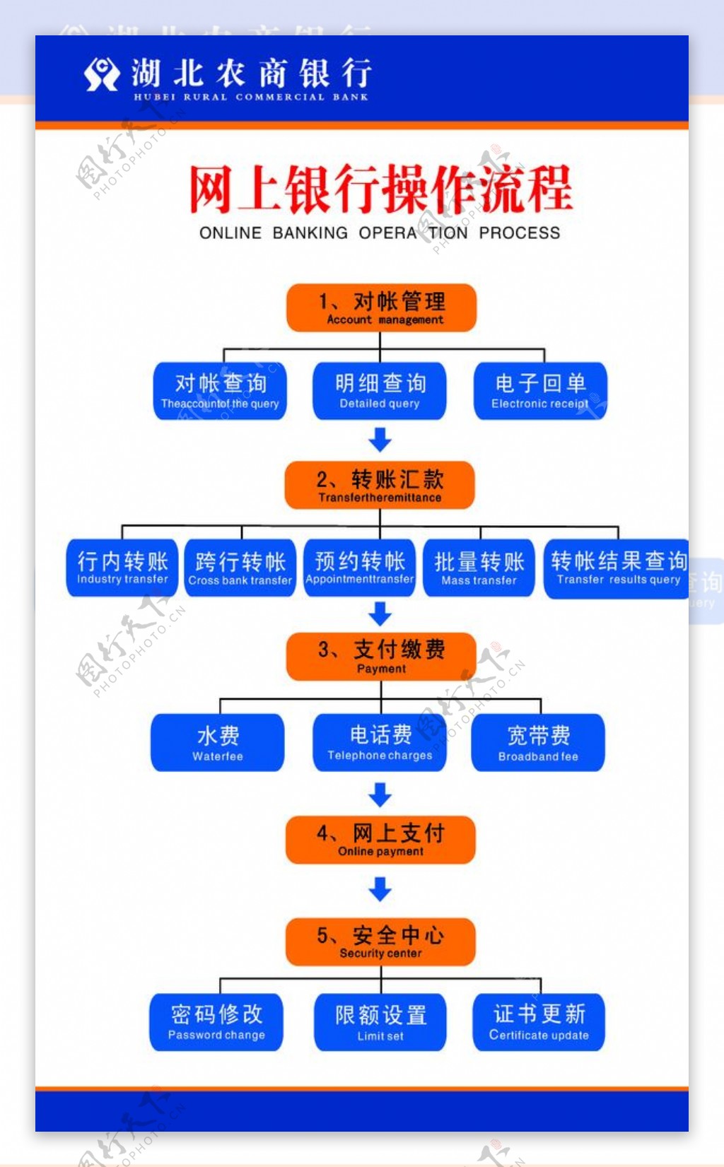 网上银行操作流程