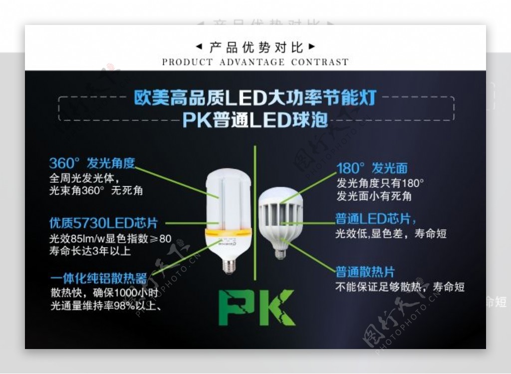 LED大功率节能灯PK大功率球泡