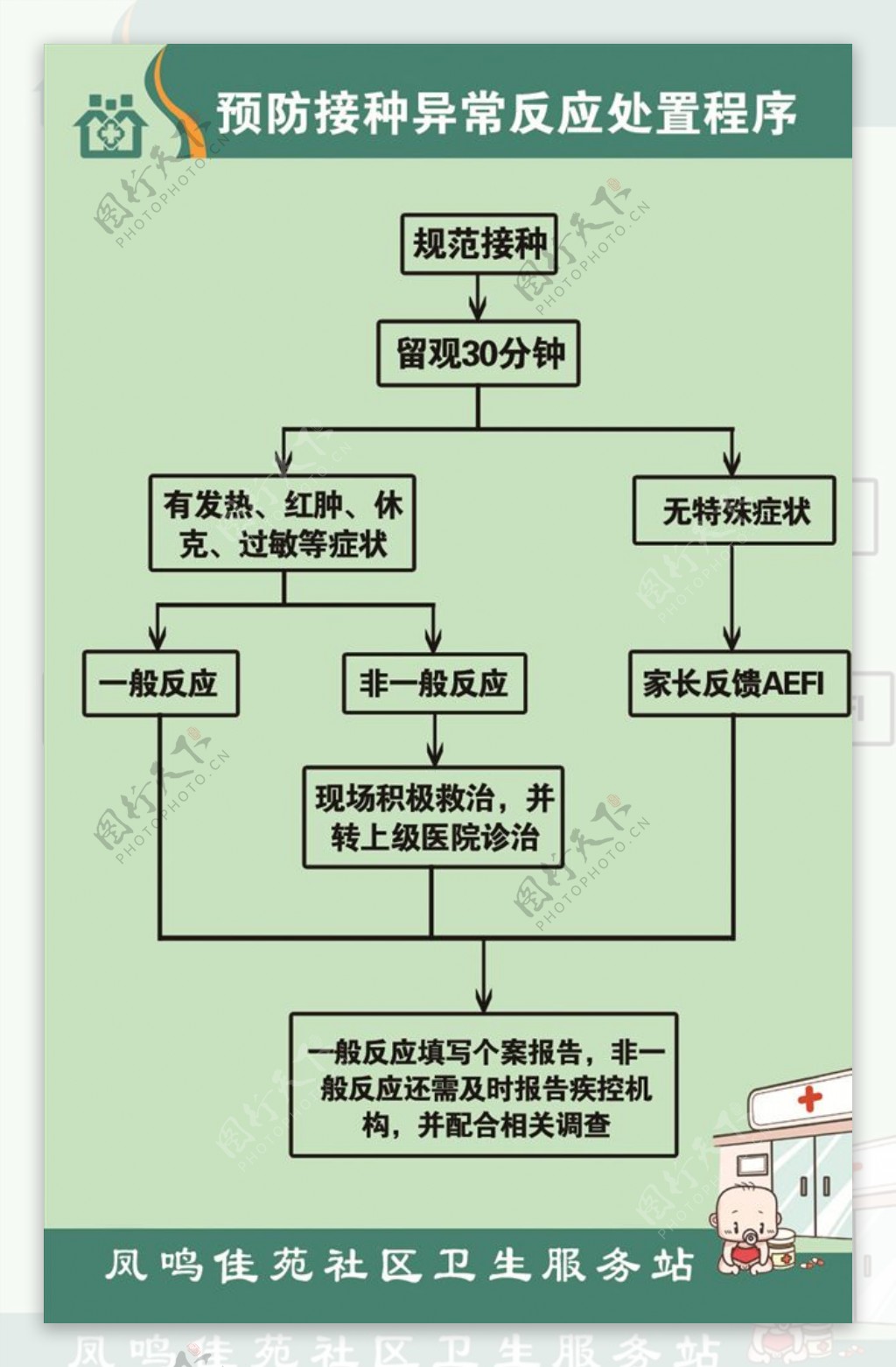 预防接种异常反应处置程序