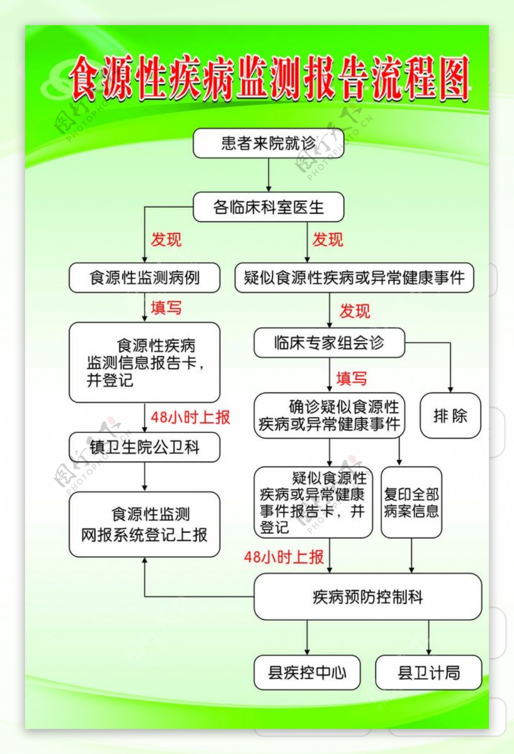 疾病监测报告流程图