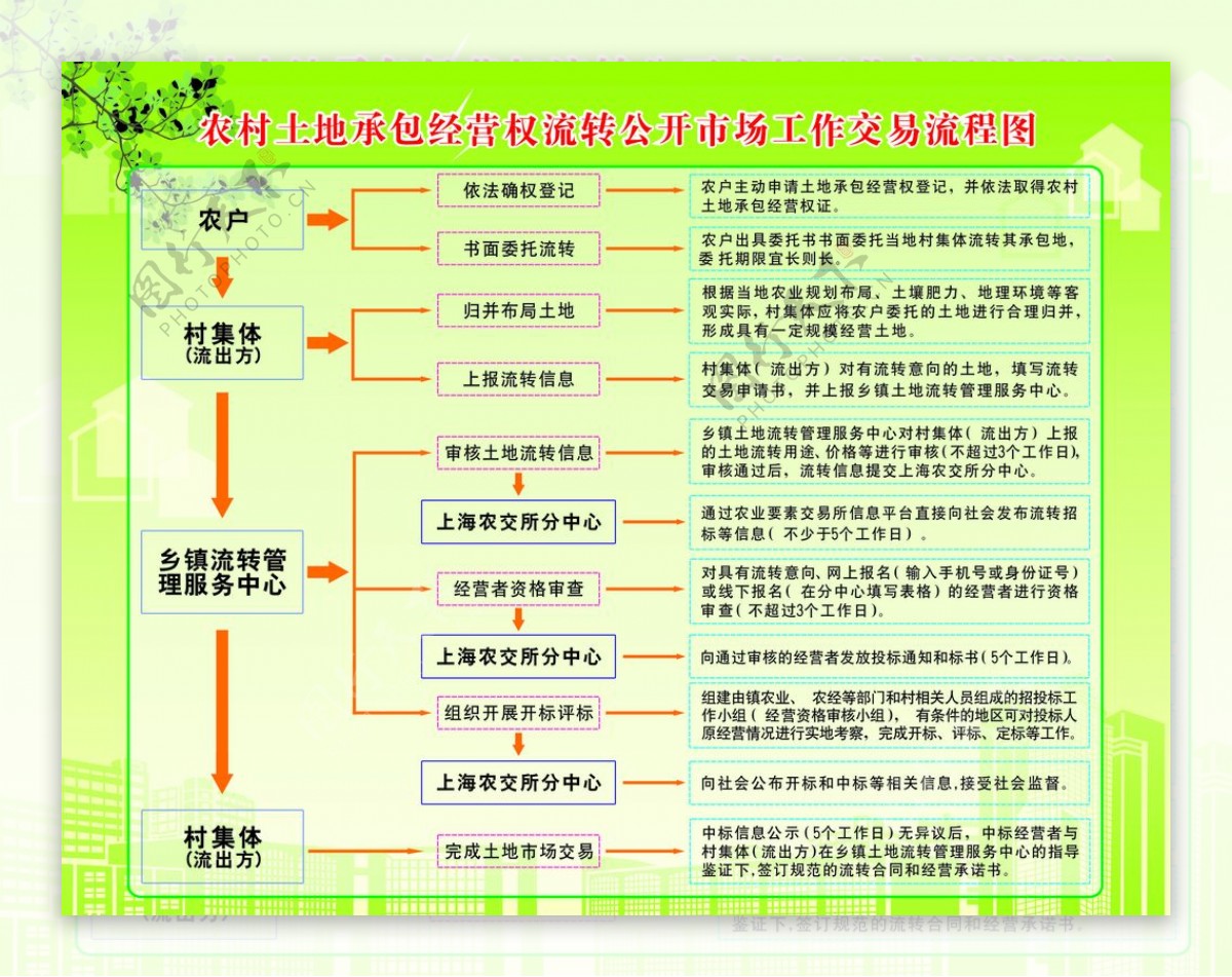 土地流转流程